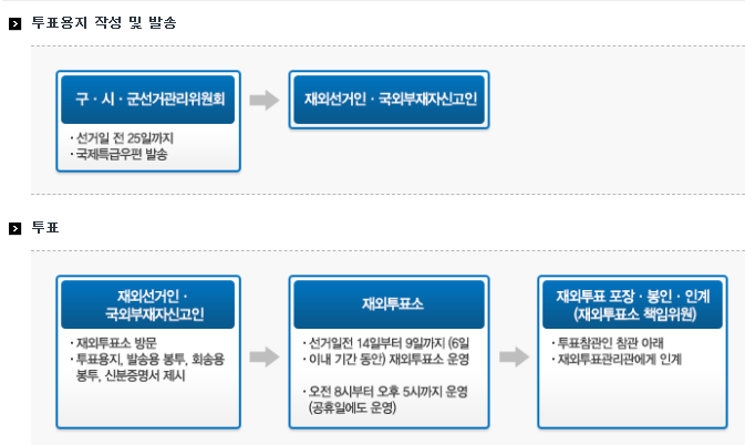 투표용지를 우편발송하는 경우 투표용지 작성 및 발송에서부터 투표 후 투표함 봉인 및 인계에 이르기까지의 절차도